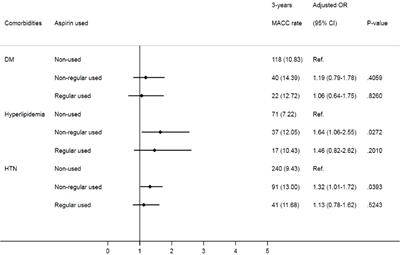 Regular use of aspirin is associated with a lower cardiovascular risk in prostate cancer patients receiving gonadotropin-releasing hormone therapy